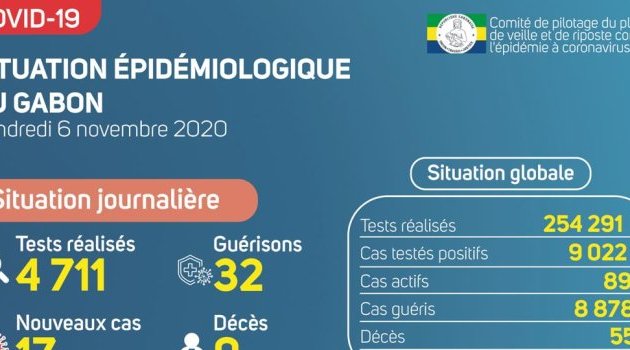 Coronavirus au Gabon : point journalier du 6 novembre 2020