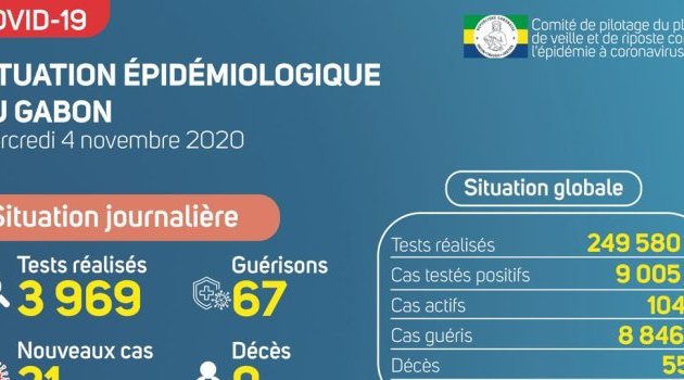 Coronavirus au Gabon : point journalier du 4 novembre 2020