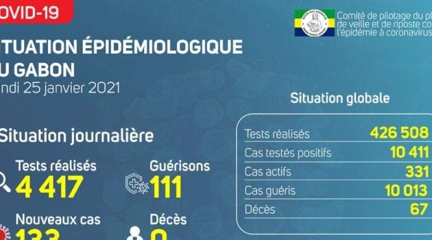 Coronavirus au Gabon : point journalier du 25 janvier 2021