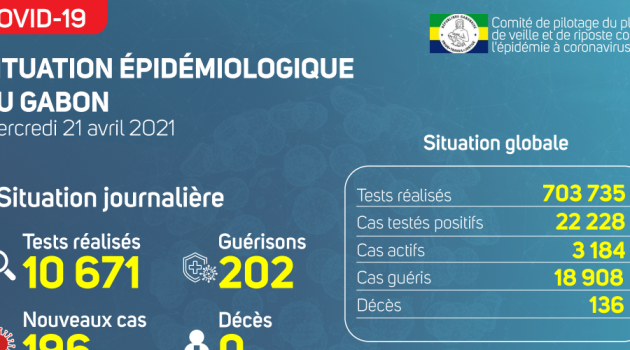 Coronavirus au Gabon : point journalier du 21 avril 2021