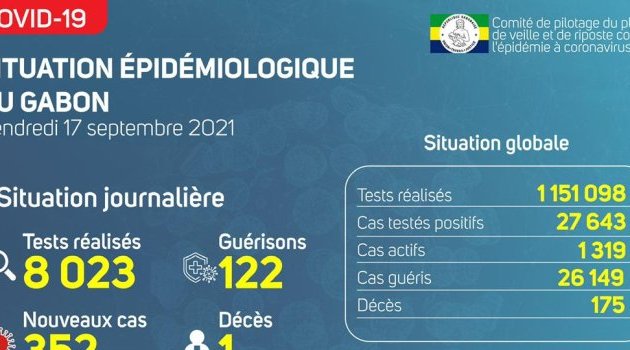 Coronavirus au Gabon : point journalier du 17 septembre 2021