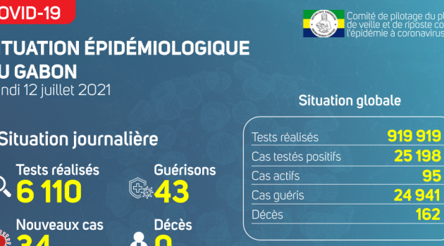 Coronavirus au Gabon : point journalier du 12 juillet 2021