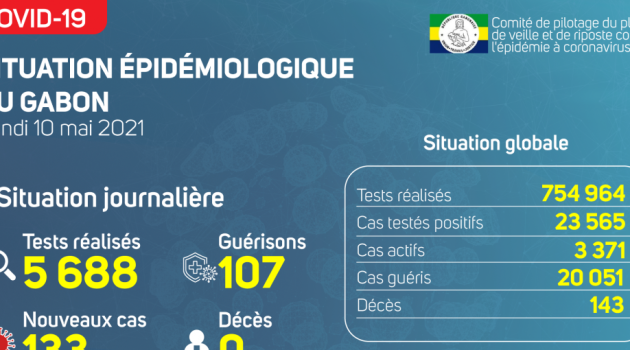 Coronavirus au Gabon : point journalier du 10 mai 2021