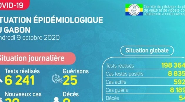 Coronavirus au Gabon : point journalier du 9 octobre 2020