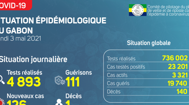 Coronavirus au Gabon : point journalier du 3 mai 2021