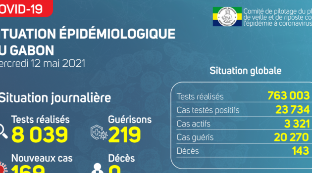Coronavirus au Gabon : point journalier du 12 mai 2021