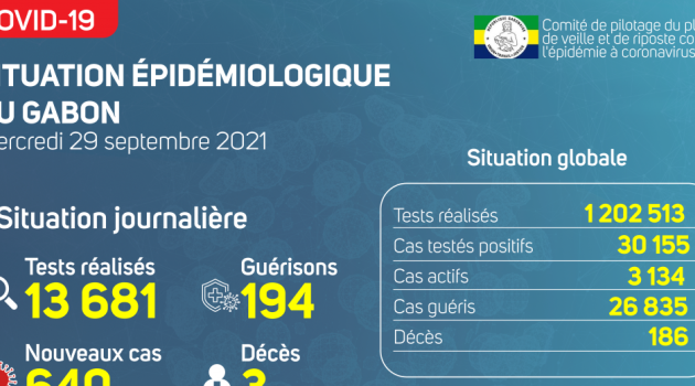 Coronavirus au Gabon : point journalier du 29 septembre 2021