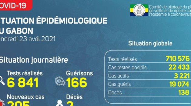 Coronavirus au Gabon : point journalier du 23 avril 2021
