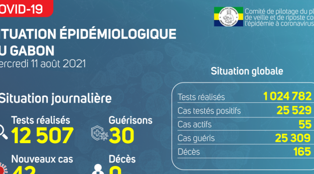 Coronavirus au Gabon : point journalier du 11 août 2021
