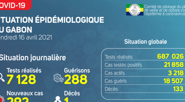 Coronavirus au Gabon : point journalier du 16 avril 2021