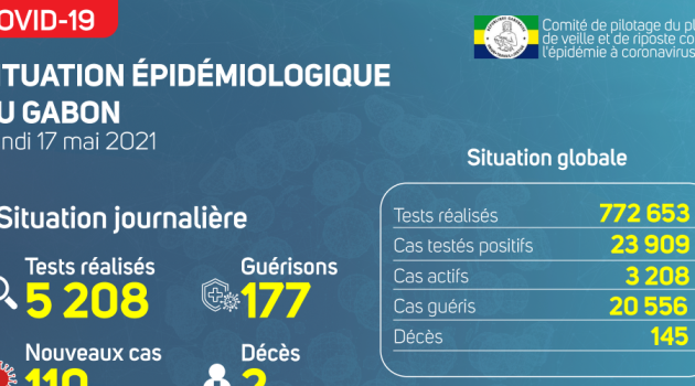 Coronavirus au Gabon : point journalier du 17 mai 2021