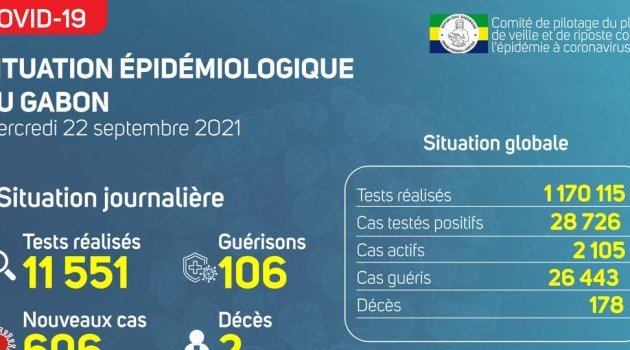 Coronavirus au Gabon : point journalier du 22 septembre 2021