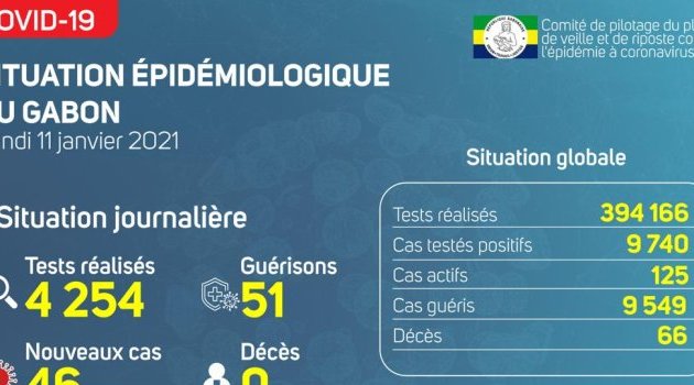 Coronavirus au Gabon : point journalier du 11 janvier 2021