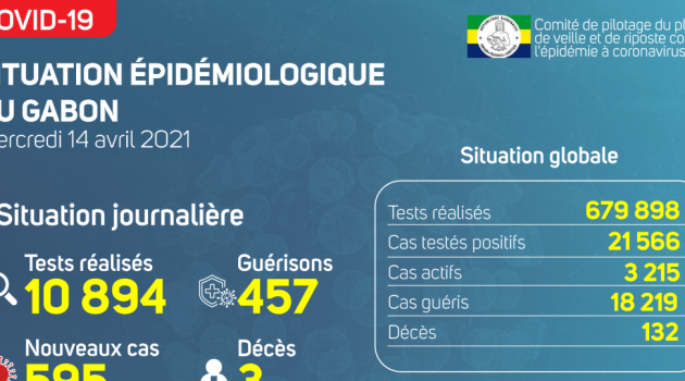 Coronavirus au Gabon : point journalier du 14 avril 2021