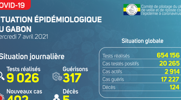 Coronavirus au Gabon : point journalier du 7 avril 2021