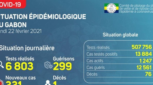 Coronavirus au Gabon : point journalier du 22 février 2021