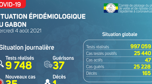 Coronavirus au Gabon : point journalier du 4 août 2021