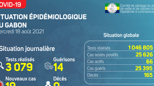 Coronavirus au Gabon : point journalier du 18 août 2021