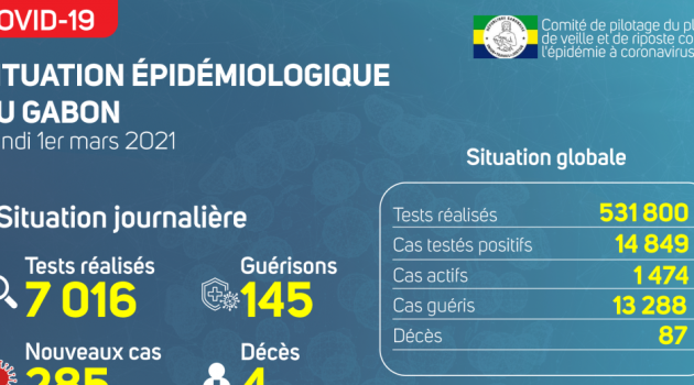 Coronavirus au Gabon : point journalier du 1er mars 2021