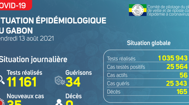 Coronavirus au Gabon : point journalier du 13 août 2021