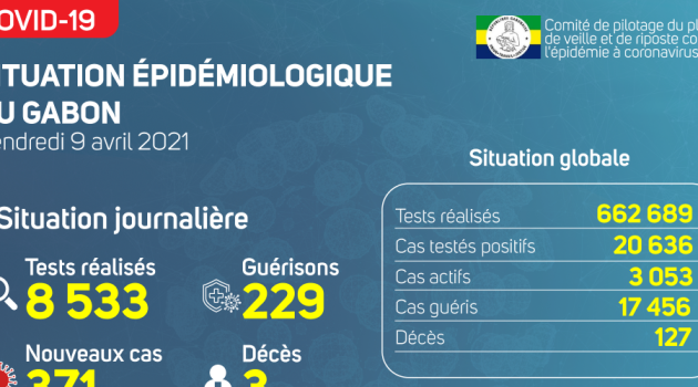 Coronavirus au Gabon : point journalier du 9 avril 2021