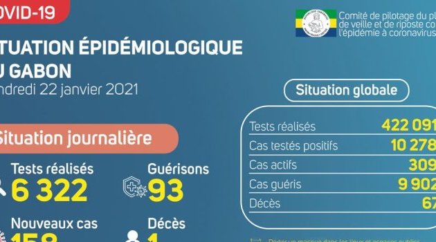 Coronavirus au Gabon : point journalier du 22 janvier 2021