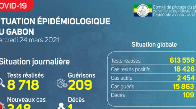 Coronavirus au Gabon : point journalier du 24 mars 2021