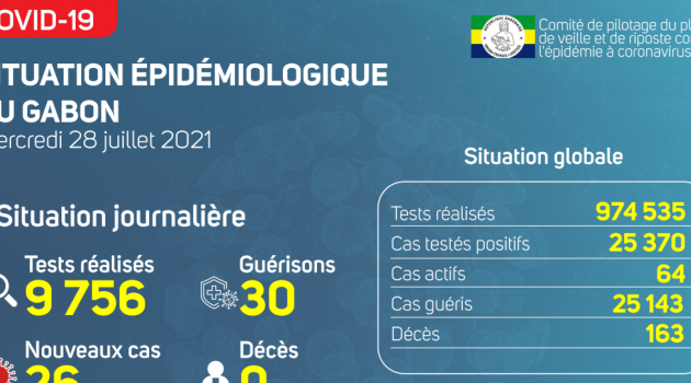 Coronavirus au Gabon : point journalier du 28 juillet 2021