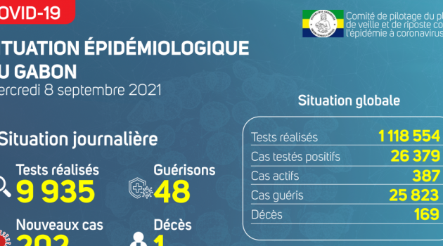Coronavirus au Gabon : point journalier du 8 septembre 2021