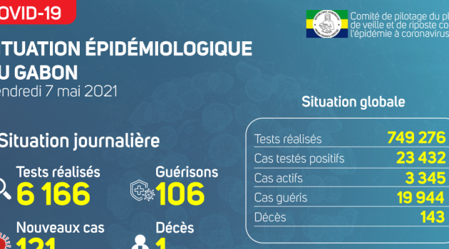 Coronavirus au Gabon : point journalier du 7 mai 2021