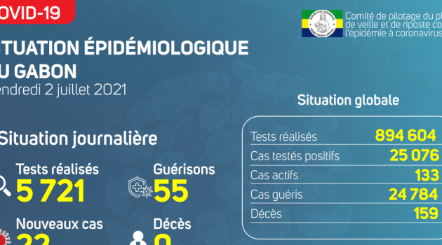 Coronavirus au Gabon : point journalier du 2 juillet 2021